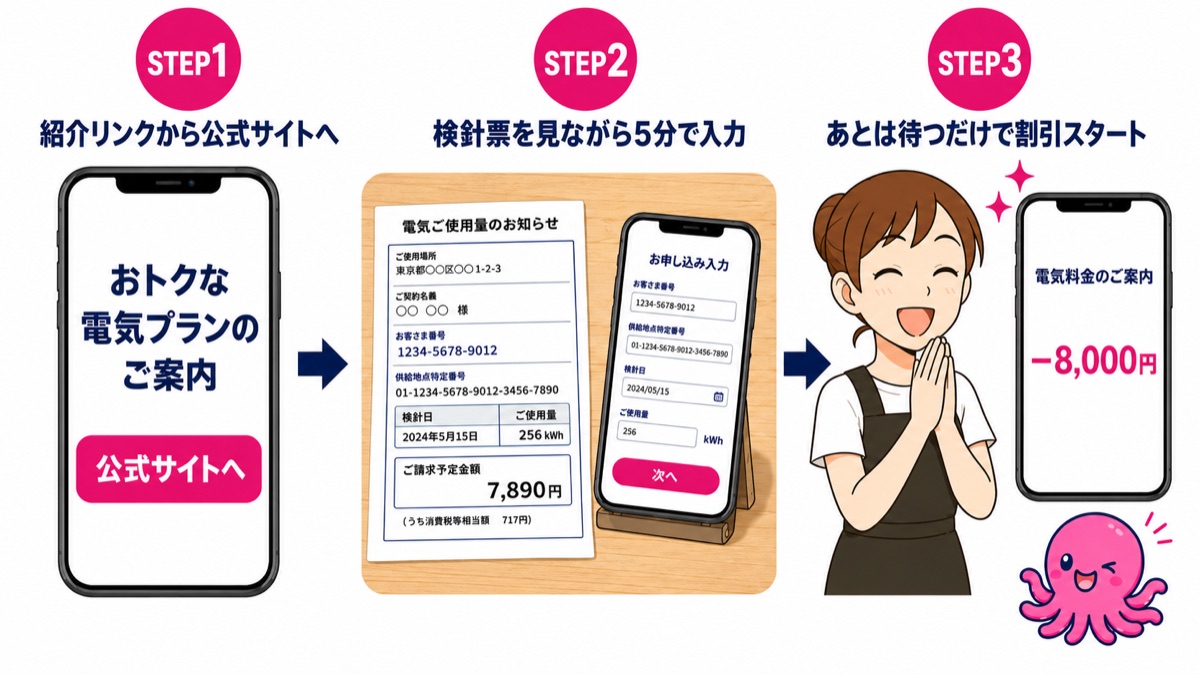 オクトパスエナジーの乗り換え3ステップ。紹介リンクから公式サイトへ、検針票を見ながら5分で入力、あとは待つだけで8,000円割引
