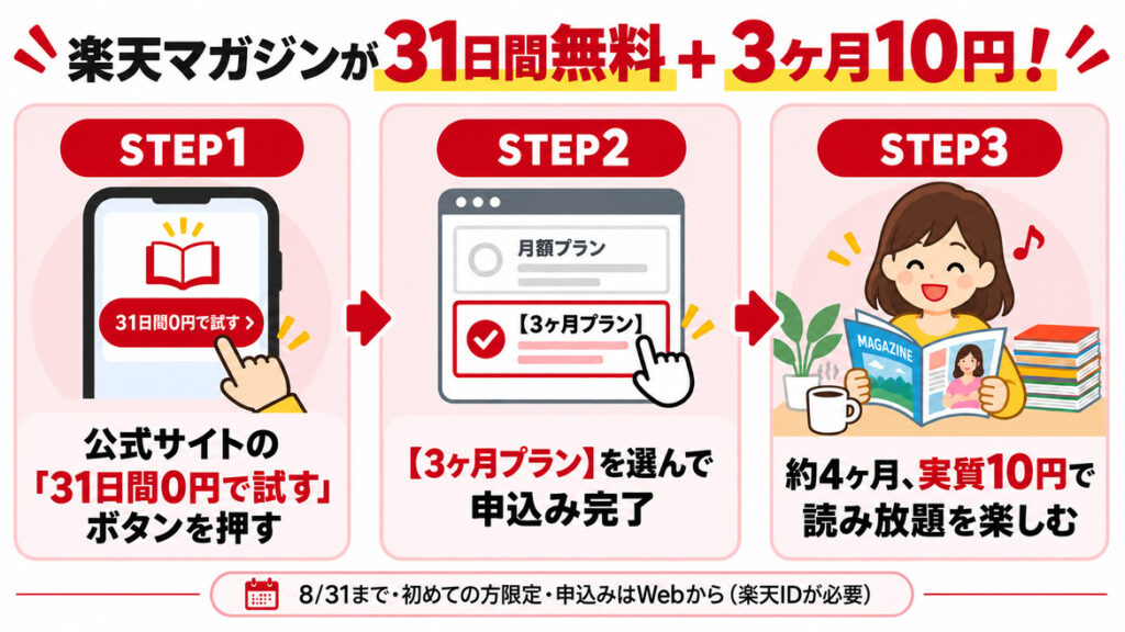 楽天マガジンの申込み3ステップ。公式サイトで31日間0円で試すボタンを押し、3ヶ月プランを選んで申込み、約4ヶ月を実質10円で読み放題