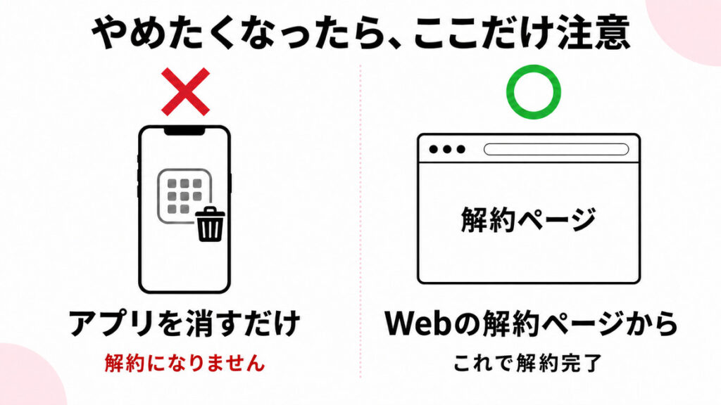 楽天マガジンの解約はアプリを消すだけではできず、Webの解約ページから手続きする必要があることを示した図解
