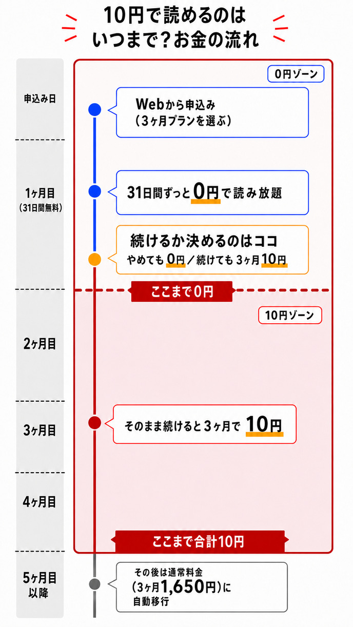 楽天マガジンの料金の流れ。1ヶ月目は31日間無料、2〜4ヶ月目は3ヶ月まとめて10円、31日目までにやめても0円、5ヶ月目以降は通常料金3ヶ月1,650円に自動移行する縦型タイムライン図解